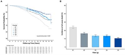 Association Between Dietary <mark class="highlighted">Fiber Intake</mark> and All-Cause and Cardiovascular Mortality in Middle Aged and Elderly Adults With Chronic Kidney Disease